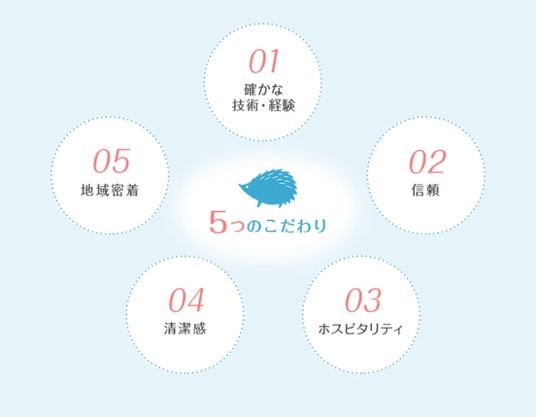 ゆうき鍼灸接骨院の５つのこだわりロゴ